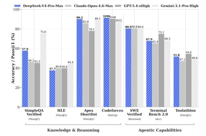  图源：DeepSeek-V4技术报告