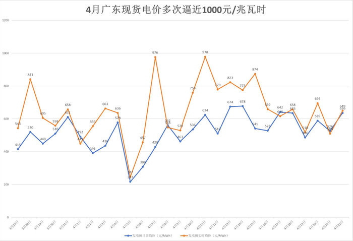 数据来源：广东电力交易中心