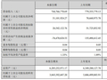 聚飞光电发布2026年第一季度报告 营收7.45 亿元，净利润为0.51 亿元