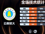 湖南工大三人20+大胜云南财大 吴子煜28分 柳锐22+7