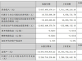 厦门信达发布 2026 年一季度报告 营收稳步增长 业务结构持续优化