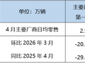 4月狭义乘用车零售预计142.0万辆，新能源预计86.0万辆