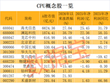 下游需求激增，CPU重回AI核心，A股布局公司梳理
