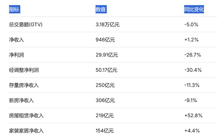 数据来源：贝壳2025年年报