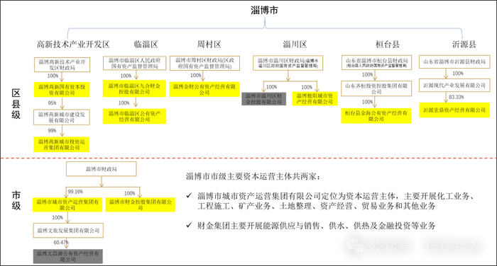 注：淄博市主要发债平台，标黄的主体为存续公募债券