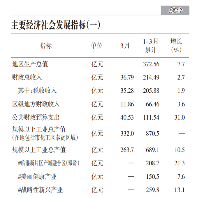  来源：奉贤区2026年3月统计月报