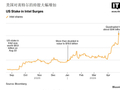 美国政府持有的英特尔股权价值增长约 300%，达到约 360 亿美元