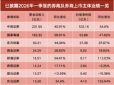 券商一季报分化明显！中信单季净利破百亿，财通、东北翻倍，这家骤降98%