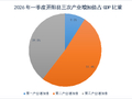 开阳县2026年一季度GDP公布