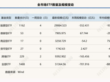 一周缩水超700亿元！资金又从宽基大撤退，A股ETF的“回血局”为何终止？
