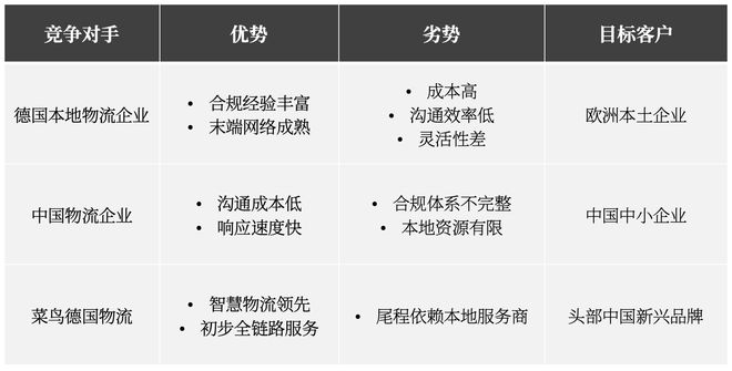  德国物流企业与中国企业的优劣势 整理及制图：陈怡轩
