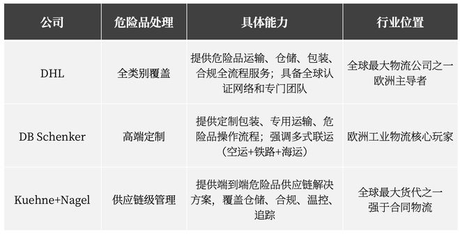  本地主要物流企业的特殊品类服务能力 整理及制图：陈怡轩 瞄准大功率新兴客户