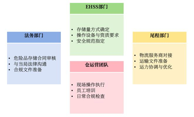  菜鸟曼海姆德国电仓团队架构 整理及制图：陈怡轩
