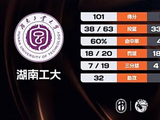 CUBAL-湖南工大轻取成都体院 柳锐33+7+11 刘旭21分