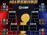 👀季后赛首轮战况：雷霆湖人森林狼三队夺赛点 东一活塞1-2挣扎