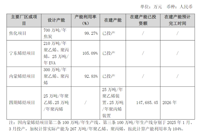 宝丰能源产能与开工情况 来源：2025年年报
