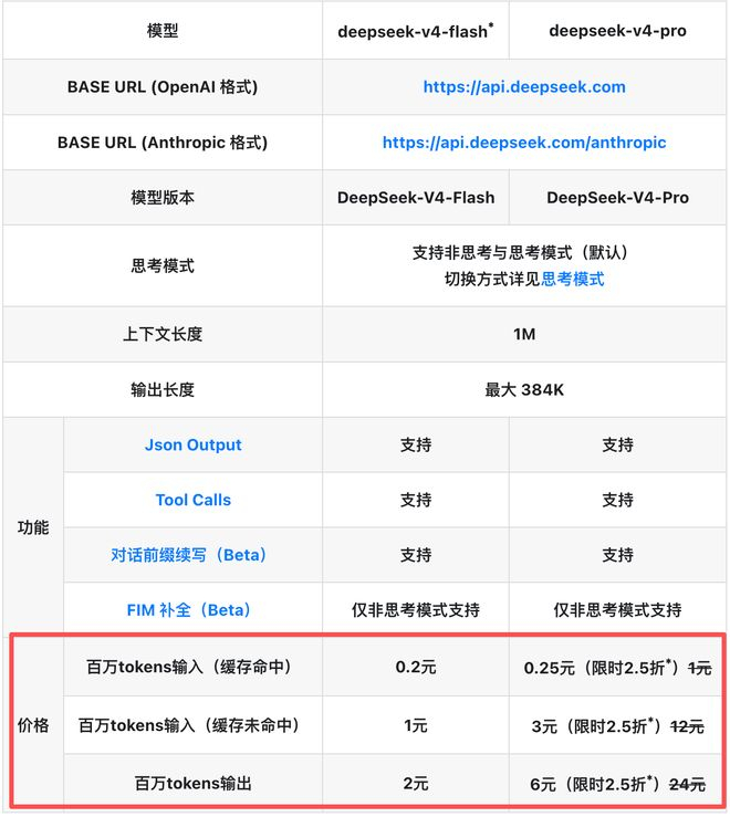 梁文锋把token价格打下来了!DeepSeek V4暴降75%,百万token只要两毛五