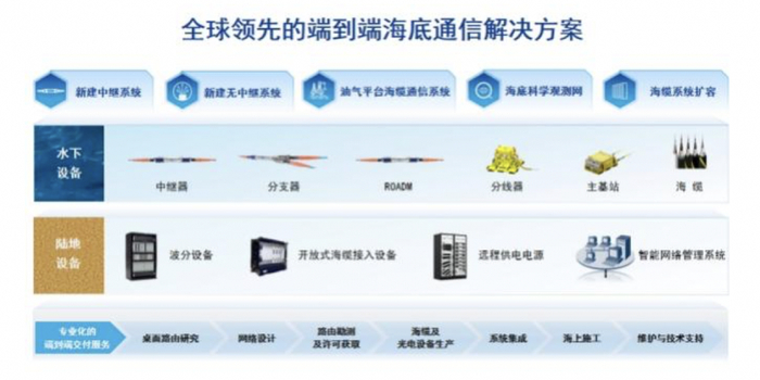 全球领先的端到端海底通信系统解决方案