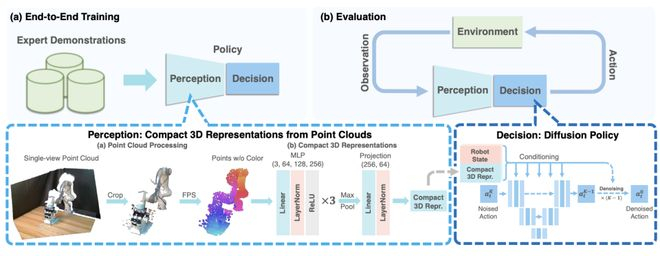 图丨3D Diffusion Policy（来源：arXiv）