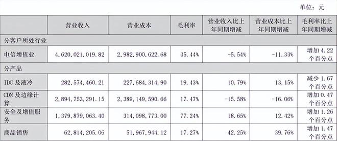 来源：网宿科技2025年年报