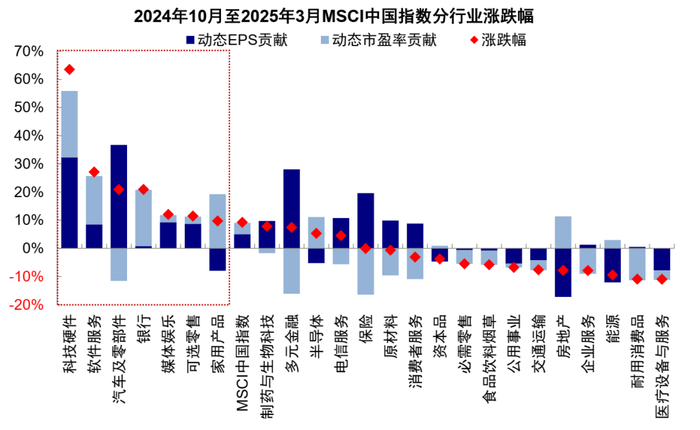 资料来源：Wind，中金公司研究部