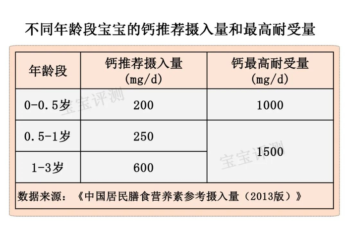 注：耐受量是指在这个摄入量情况下宝宝不会出现负作用。