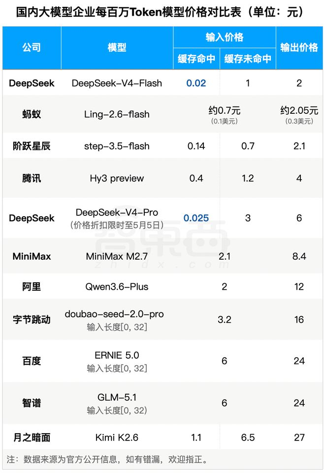 ▲国内大模型企业模型价格对比表