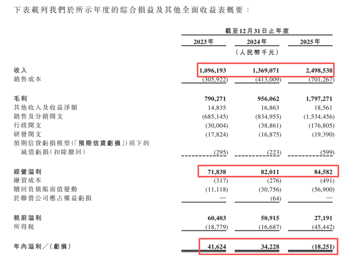 图3：小阔科技财务表现