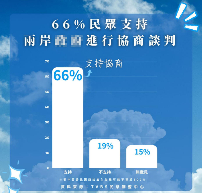 民调显示，近7成台湾民众支持两岸进行协商谈判。（图片取自网络）