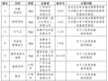 赶紧自查！这些APP被通报
