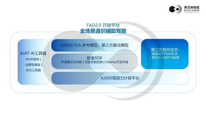 FAD 2.0 开放平台｜图片来源：黑芝麻智能