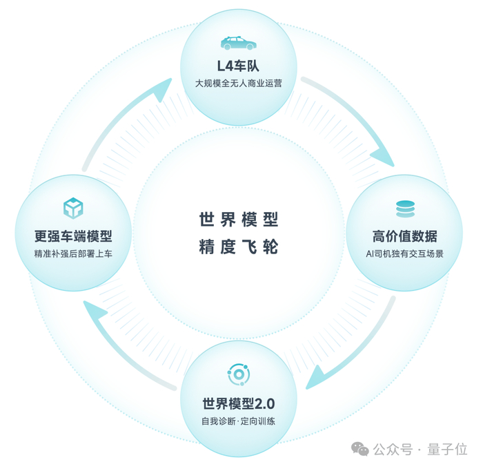 如今，小马智行已经积累了千万公里级的多城市纯无人驾驶数据。