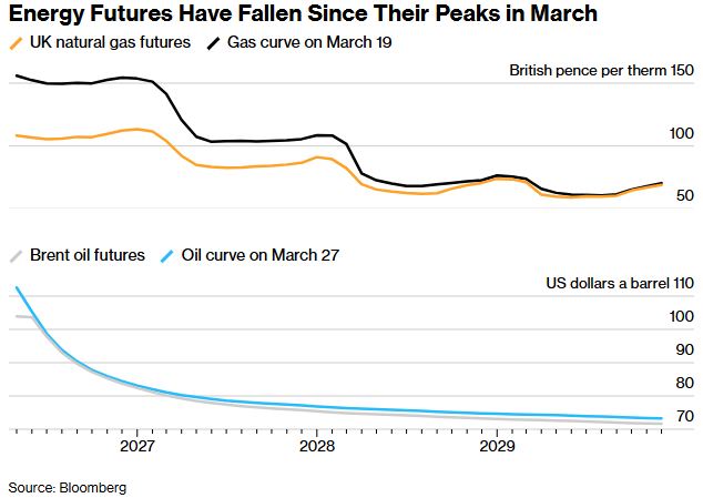 能源期货价格自三月份峰值以来已有所下跌