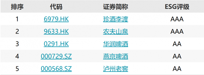 △Wind ESG评级