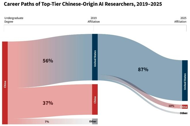 ▲2019–2025年，顶尖中国籍AI研究人员的职业路径