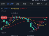伊朗大消息让市场“变脸”！油价缩减涨幅、股市上涨 金价自低点大涨逾50美元