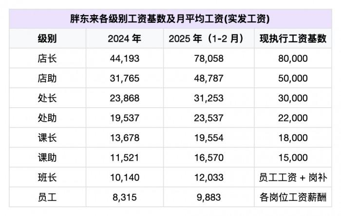 数据来源：于东来公开演讲披露