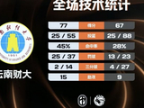 CUBAL-云南财大力克铜仁幼专 陈吉鹏29分16板5助4帽