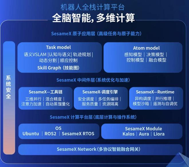 Sesame X 多维具身智能计算平台｜图片来源：黑芝麻智能