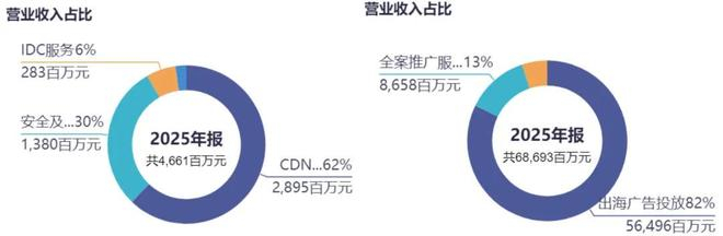 来源：同花顺iFinD- 网宿科技（左）、蓝色光标（右）