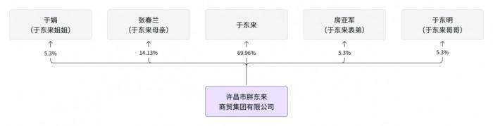 图源：根据天眼查公开数据整理
