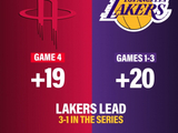 经济实惠！湖人大比分3-1领先 三场合计赢20分 而火箭一场赢19分