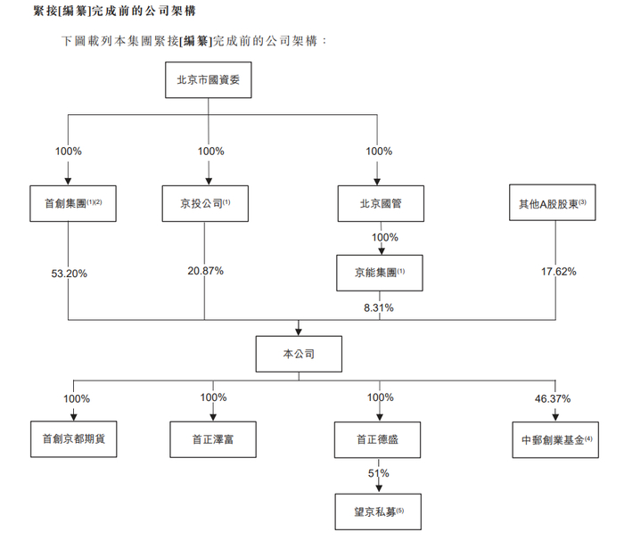 图3：首创证券股权架构