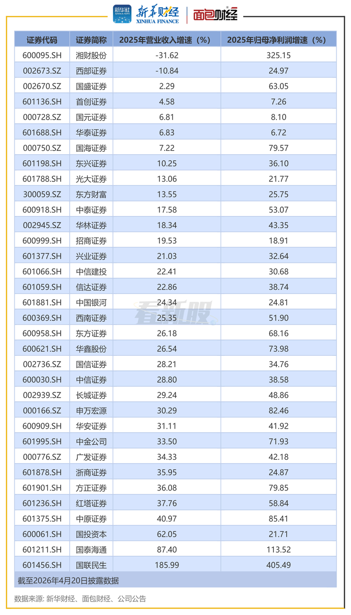 图2：A股上市证券公司2025年年报数据
