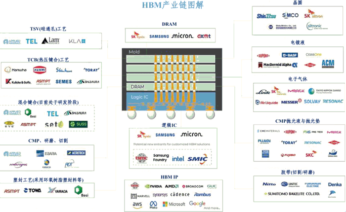 HBM产业链（示意图，供参考）