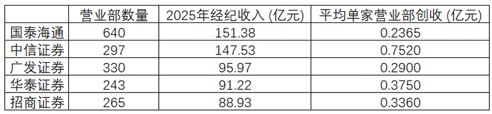 数据来源：各家券商2025年年报