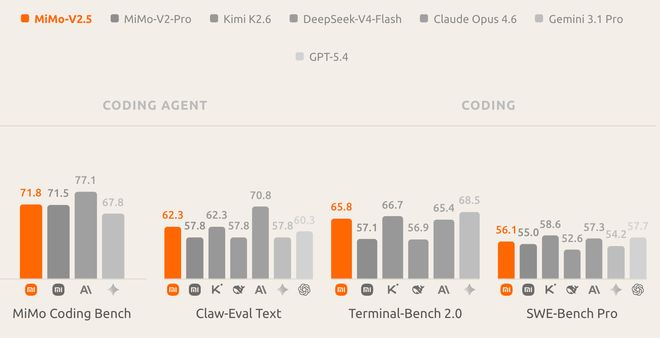▲MiMo-V2.5最新测评情况