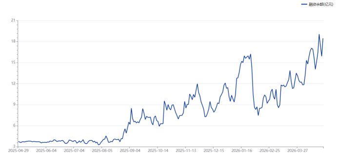 注：源杰科技近期融资余额变动情况（截至4月27日数据）