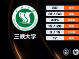 CUBAL-广西大学力克三峡大学 席浩诚28+9 张宝盈28+11