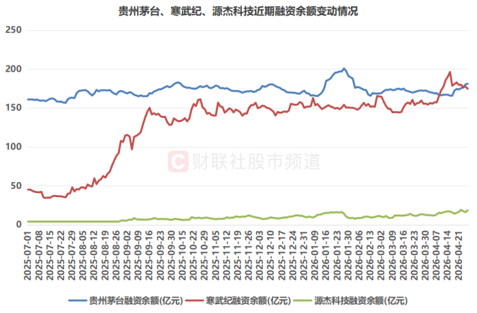 注：贵州茅台、寒武纪、源杰科技近期融资余额变动情况（截至4月27日数据）